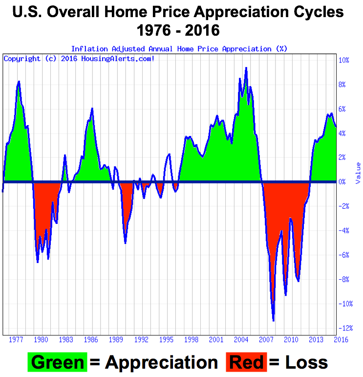 U.S. Overall Home Price Appreciation Cycles 1976 - 2016 A chart depicting the U.S. overall home price appreciation cycles from 1976 to 2016.
