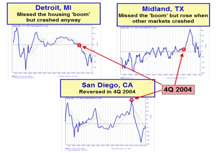 Three different real estate cycles charts showing results that CNN got wrong. Detroit, Michigan - Midland, Texas - San Diego, California