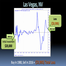 How the Buy & Hold Strategy Didn't Work in Las Vegas, Nevada