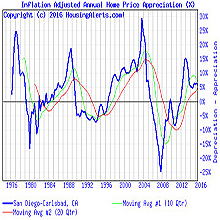 Real Estate Cycle Annual Appreciation Charts