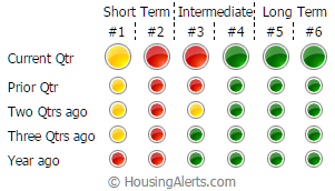 STAR Momentum Indicators the Basics STAR indicators revealing the short term, intermediate and long term forecasts of a market by using red, yellow and green traffic lights.