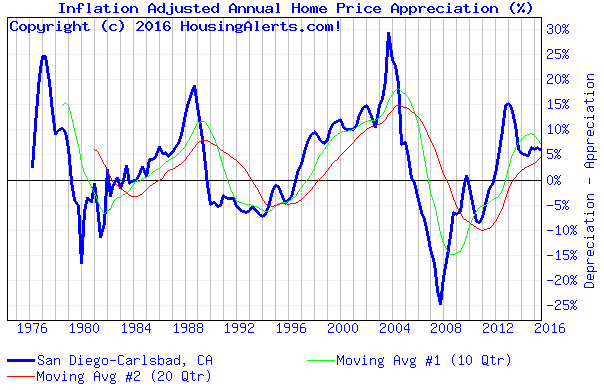 A real estate chart showing the inflation adjusted annual home price appreciation from 1976 to 2016.