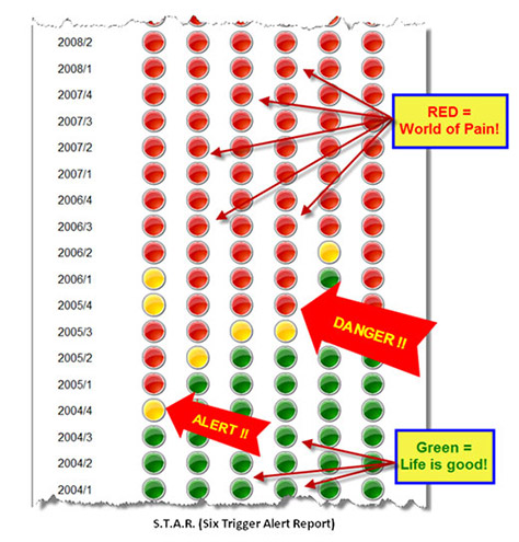 STAR Tool - Six Trigger Alert Report indicating when to invest and when to exit your local real estate market