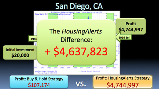 A chart showing the HousingAlerts difference over the buy & hold strategy when investing in San Diego, California is $4,637,823.