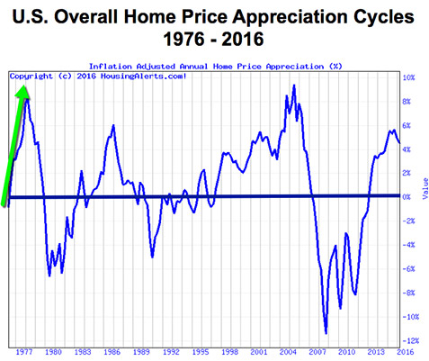 The same U.S. overall home price appreciation cycles chart from 1976 to 2016 with a green upward arrow showing the first upswing in 1976.