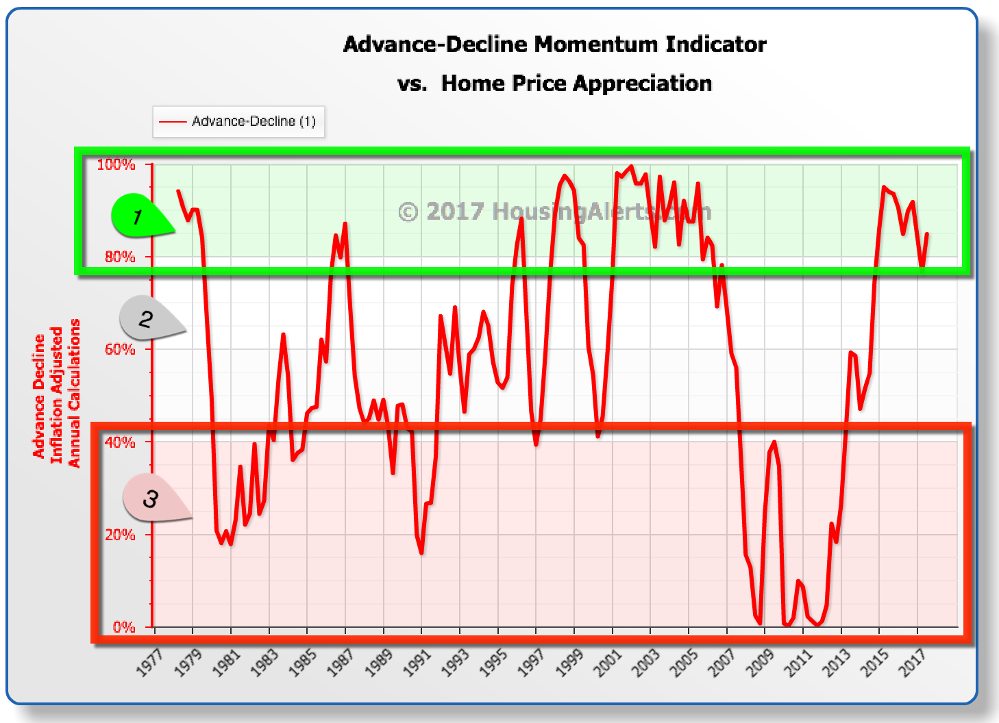 Advance-Decline Momentum Indicator vs. Home Price Appreciation 1977-2017