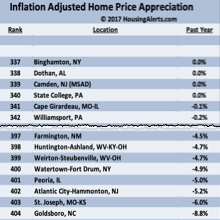 Market Update - List of Markets with Declining Year-Over-Year Home Prices 2017 Quarter 4 Market Update - List of Markets with Declining Year-Over-Year Home Prices 2017 Quarter 4