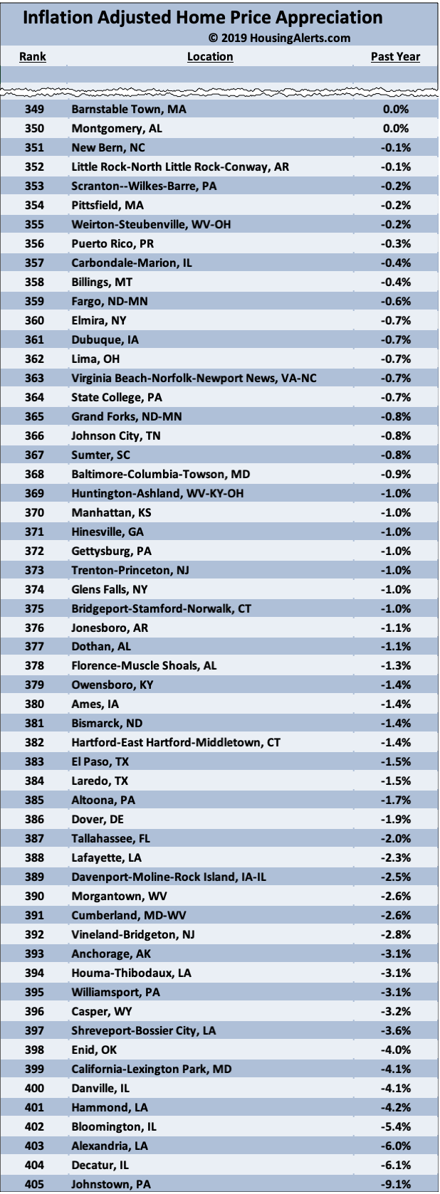 List Showing 58 U.S. Markets Lost Value Year-Over-Year