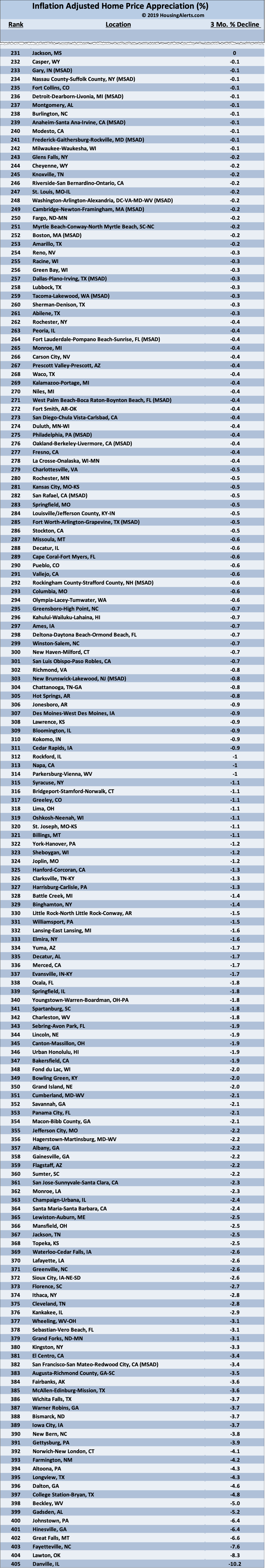 Inflation Adjusted Home Price Appreciation 2018 - List Showing 104 Declining Markets Lost Value Quarter-Over-Quarter 