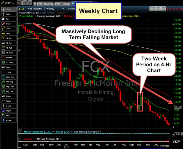 Real Estate Market Cycles