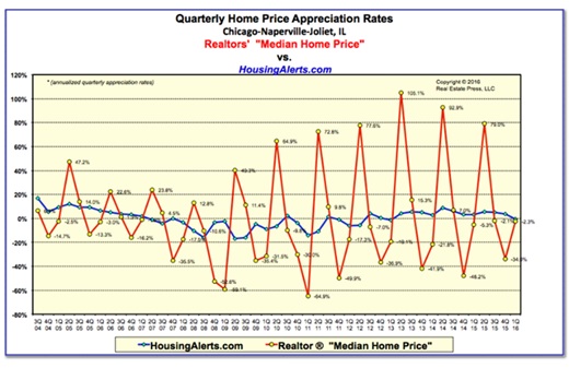 Predict Real Estate Cycles With HousingAlerts