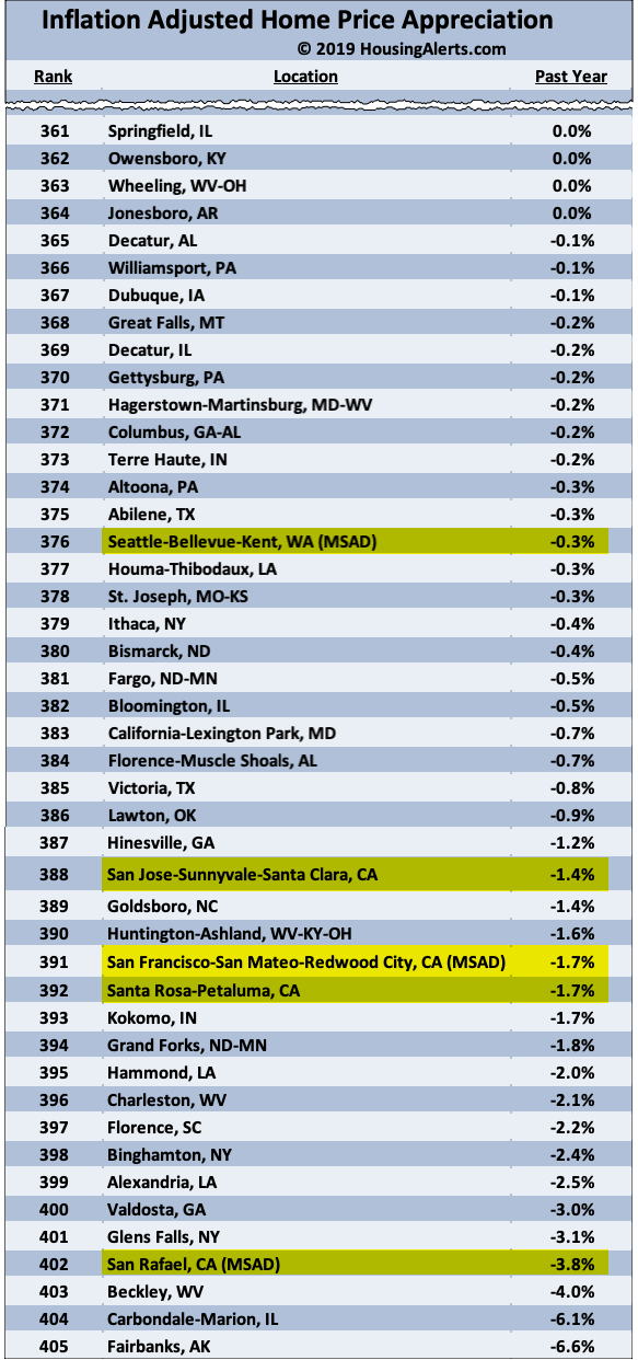 List Showing 58 U.S. Markets Lost Value Year-Over-Year