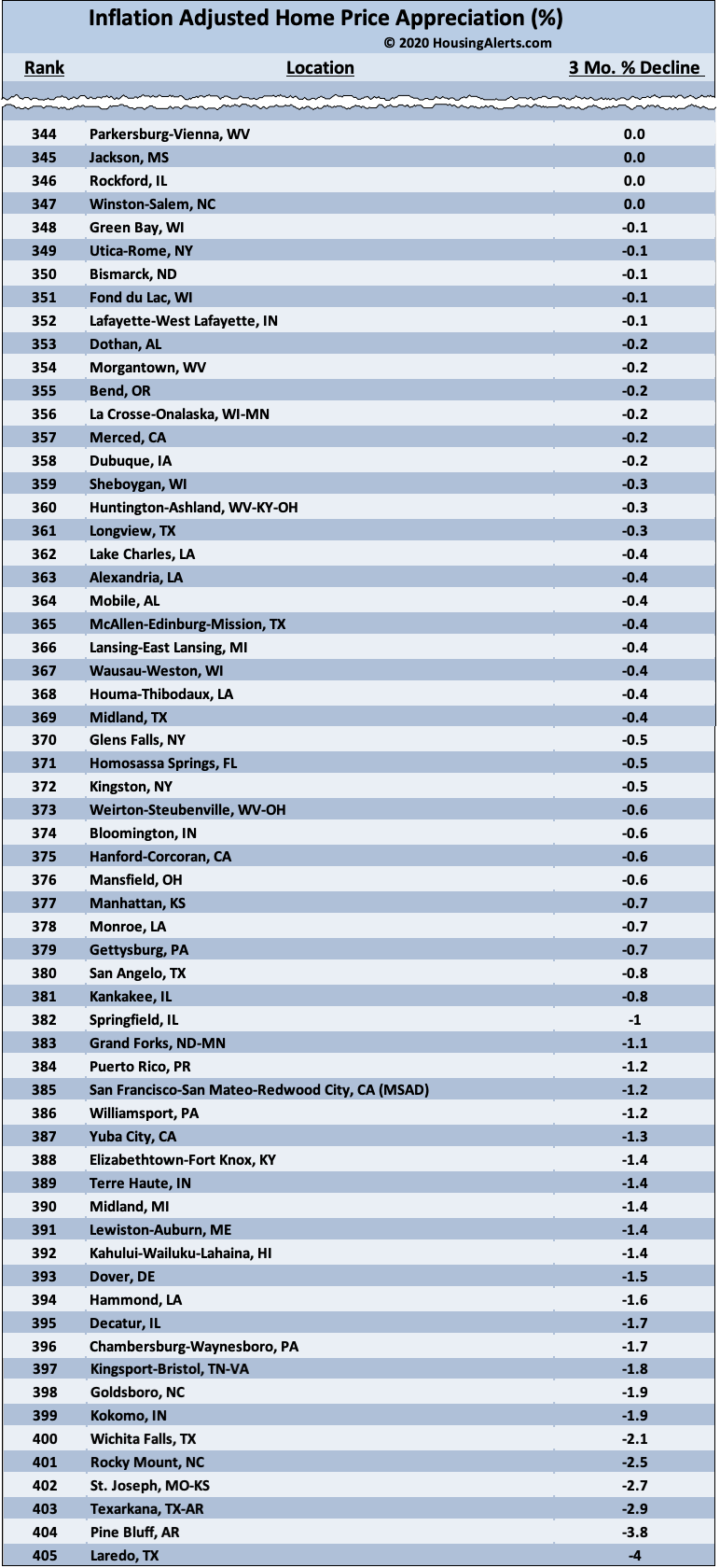 Inflation Adjusted Home Price Appreciation 2018 - List Showing 104 Declining Markets Lost Value Quarter-Over-Quarter 