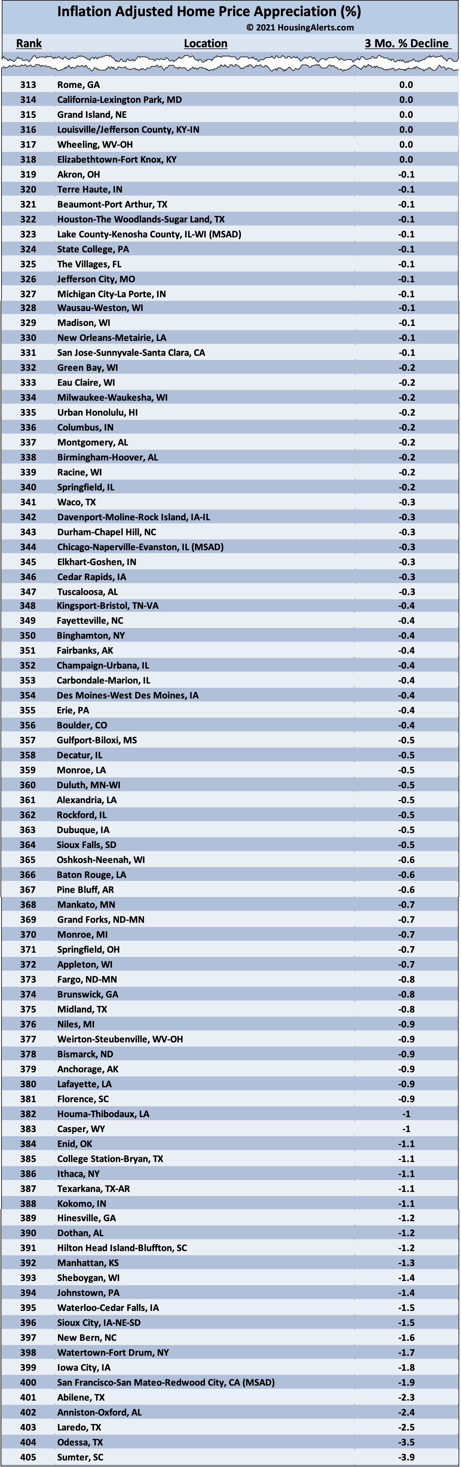 Inflation Adjusted Home Price Appreciation 2018 - List Showing 104 Declining Markets Lost Value Quarter-Over-Quarter 