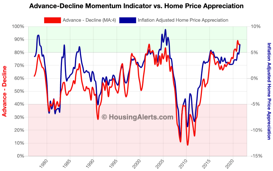 Advance-Decline Momentum Indicator vs Home Price Appreciation Chart Quarter-Over-Quarter Data 2-Period Average