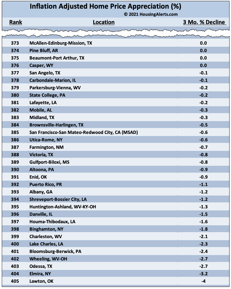 Inflation Adjusted Home Price Appreciation 2021 - List Showing 33 Declining Markets Lost Value Quarter-Over-Quarter 