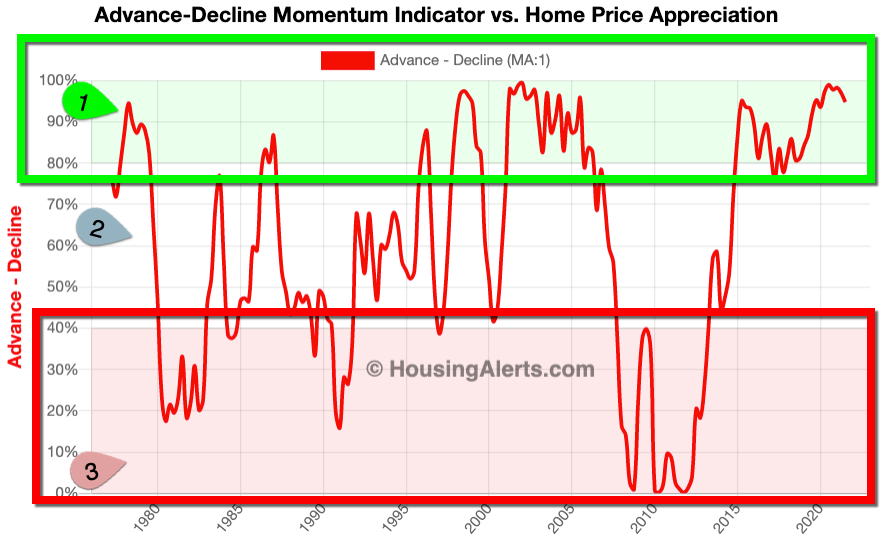 Advance-Decline Momentum Indicator vs Home Price Appreciation Chart Year-Over-Year 1976-2018