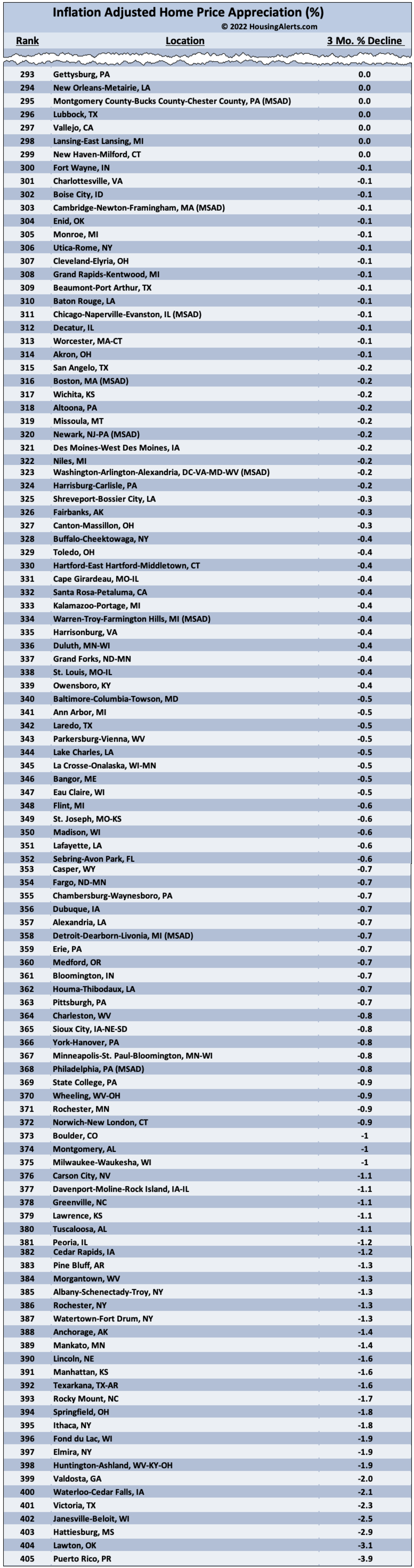 Inflation Adjusted Home Price Appreciation 2021 - List Showing 33 Declining Markets Lost Value Quarter-Over-Quarter 