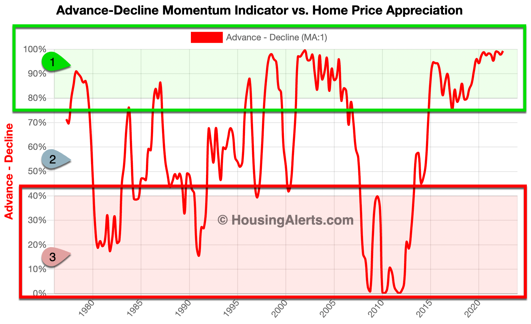 Advance-Decline Momentum Indicator vs Home Price Appreciation Chart Year-Over-Year 1976-2018