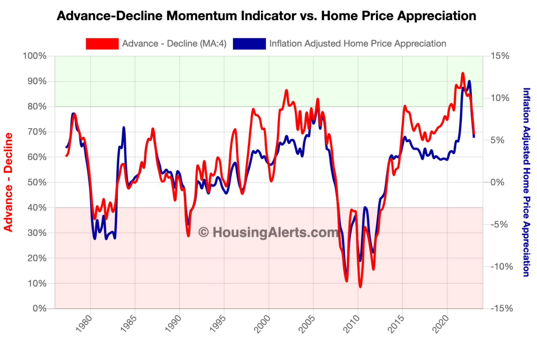 Advance-Decline Momentum Indicator vs Home Price Appreciation Chart Quarter-Over-Quarter Data 2-Period Average