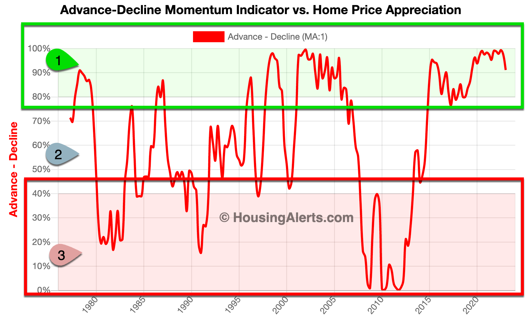 Advance-Decline Momentum Indicator vs Home Price Appreciation Chart Year-Over-Year 1976-2018