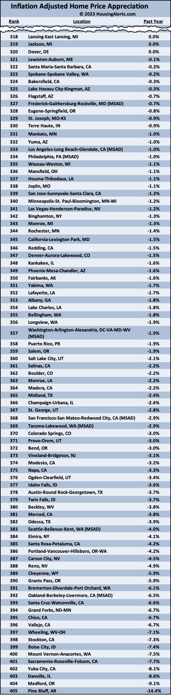 List Showing 5 U.S. Markets Lost Value Year-Over-Year