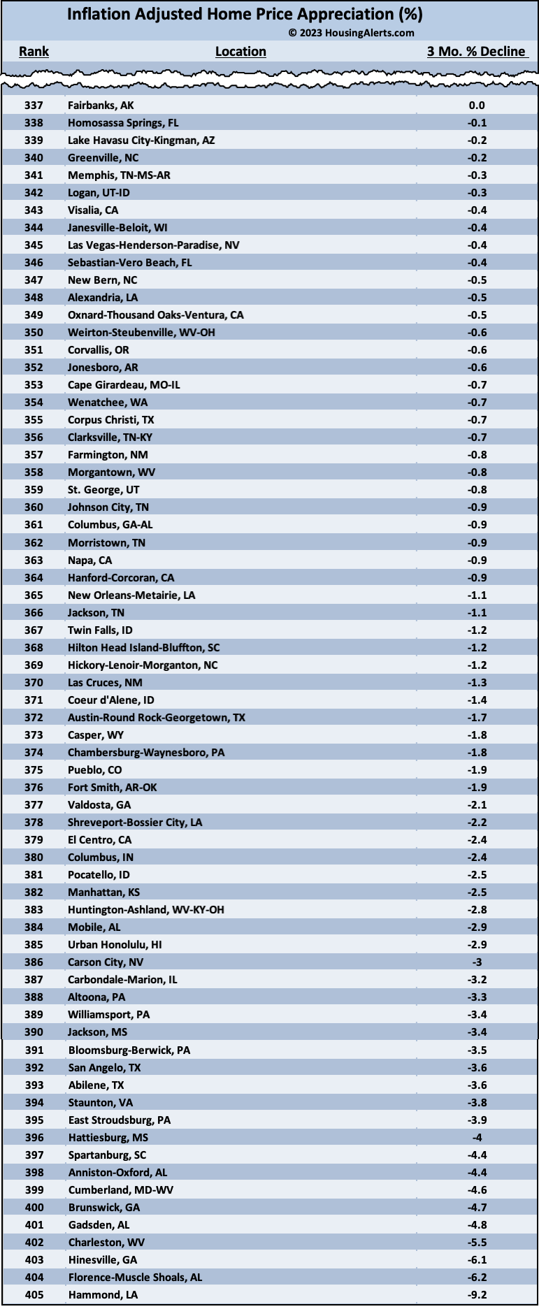 Inflation Adjusted Home Price Appreciation 2021 - List Showing 33 Declining Markets Lost Value Quarter-Over-Quarter 