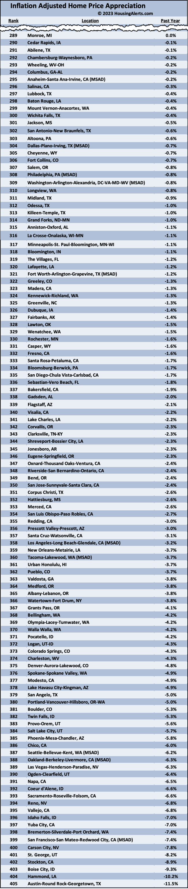 List Showing 5 U.S. Markets Lost Value Year-Over-Year